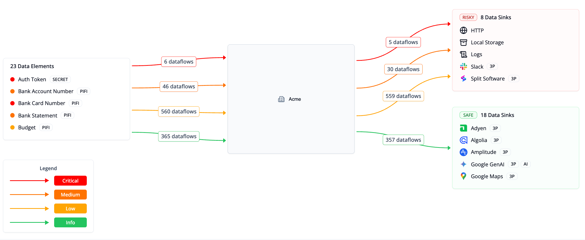 Discover third-party and AI integrations, trace sensitive data exposures, and generate audit-ready privacy evidence