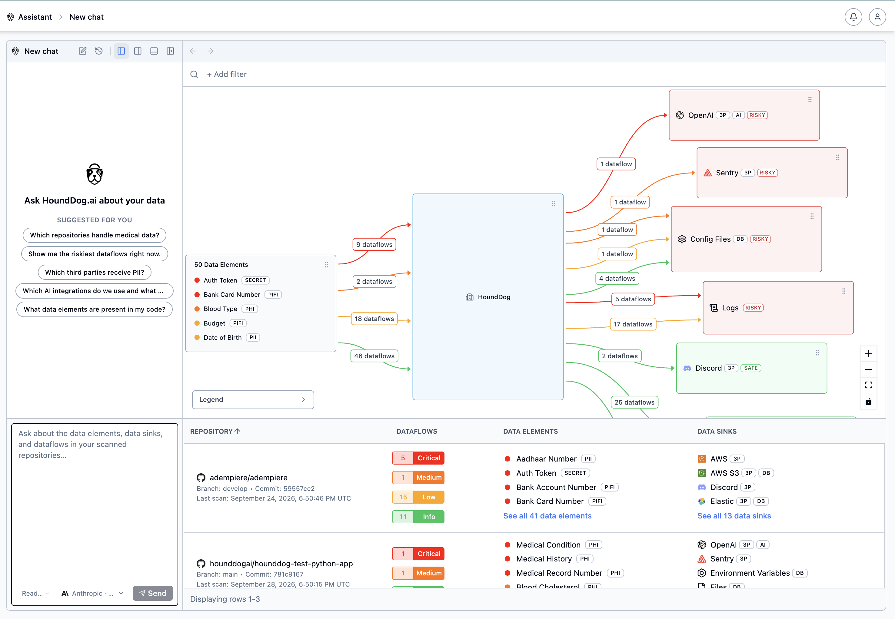 HoundDog.ai data map showing data elements, dataflows, and data sinks across scanned repositories