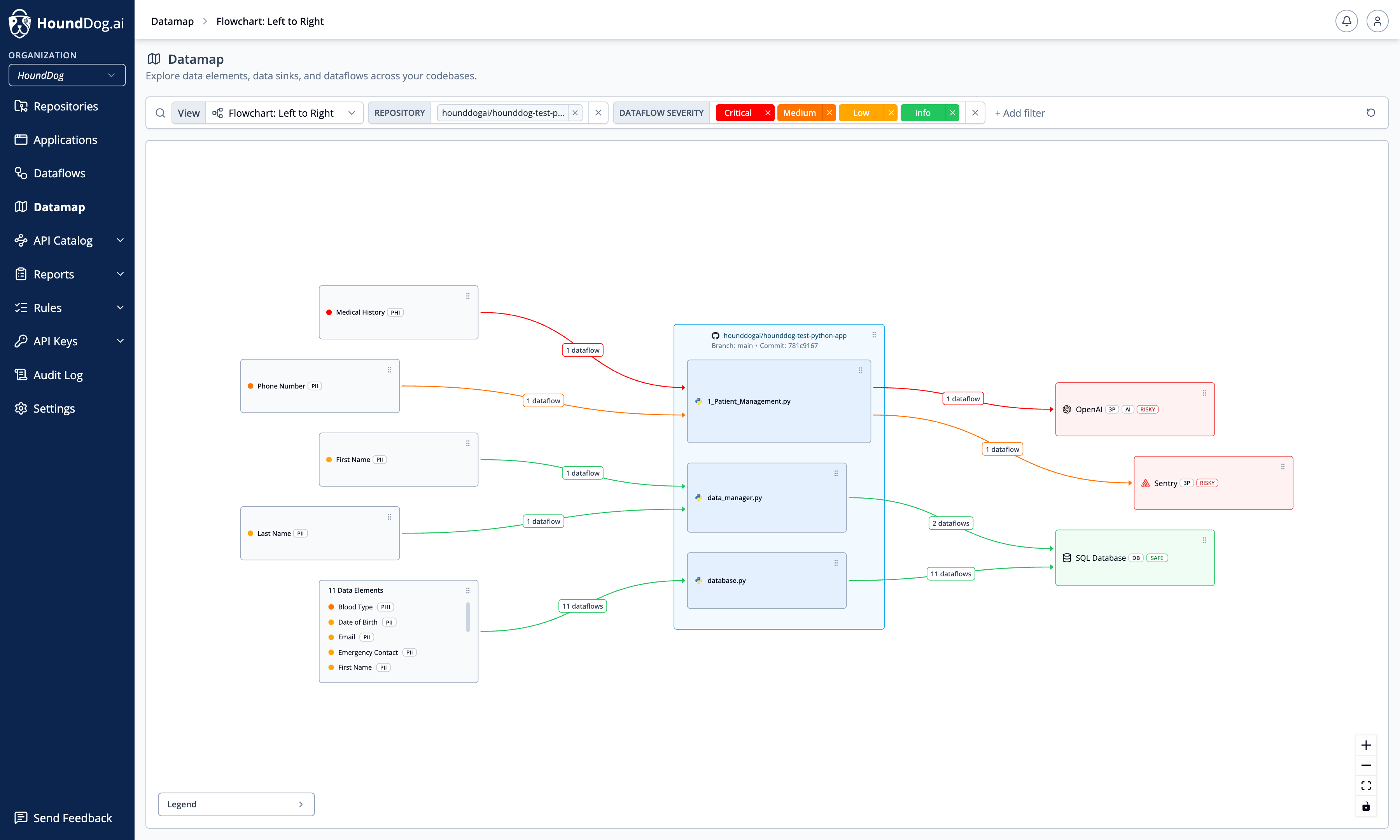 The Datamap flowchart tracing data elements through source files into safe and risky data sinks