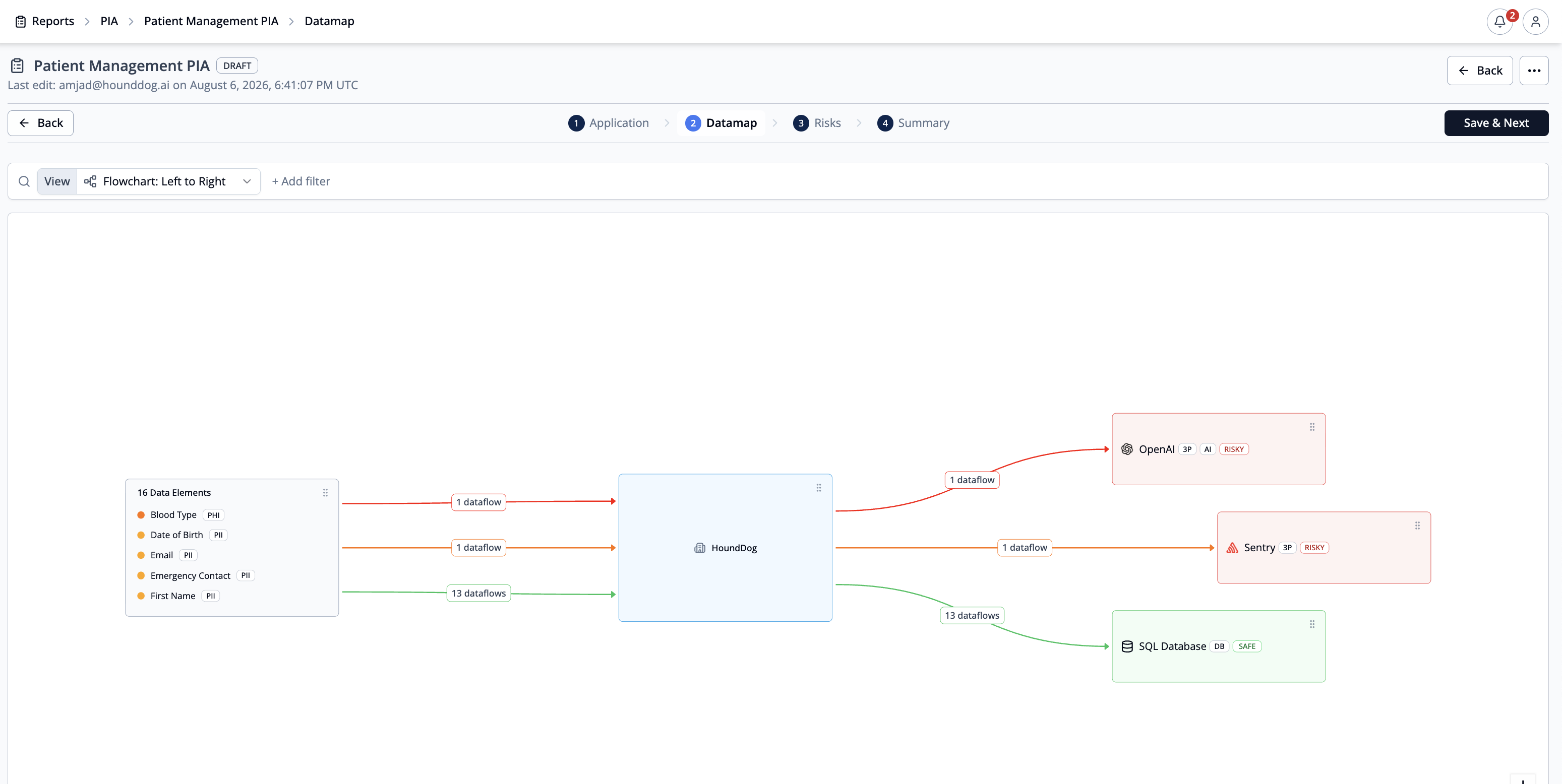 The PIA Datamap step showing sensitive data flowing through the selected application to storage and third-party sinks